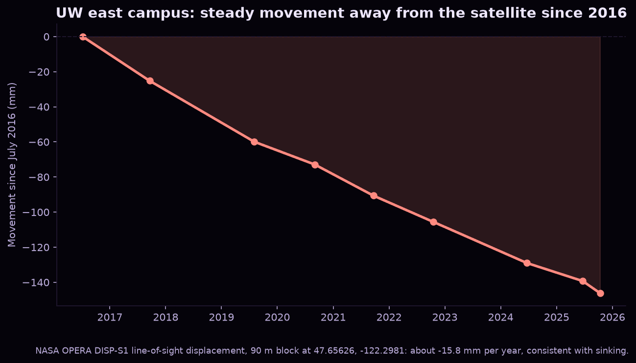 Chart of ground movement at the UW east campus falling steadily from 0 in July 2016 to about minus 145 millimeters in 2025