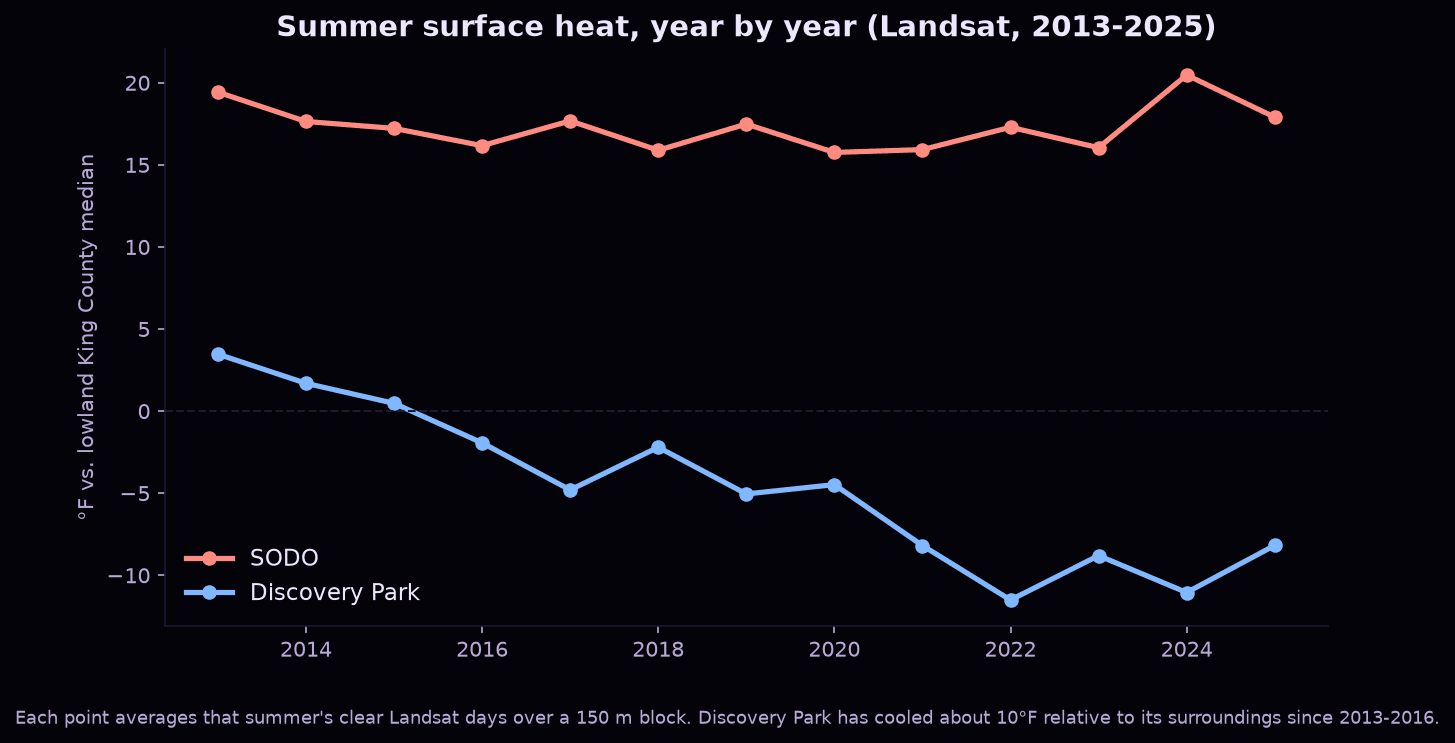Line chart of summer surface heat from 2013 to 2025, with SODO staying about 15 to 20 degrees Fahrenheit hotter than lowland King County while Discovery Park cools by about 10 degrees